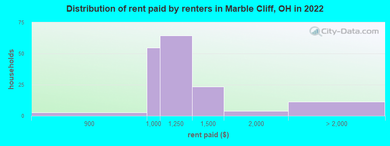 Distribution of rent paid by renters in Marble Cliff, OH in 2022