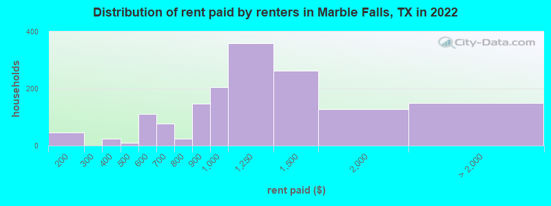 Distribution of rent paid by renters in Marble Falls, TX in 2022