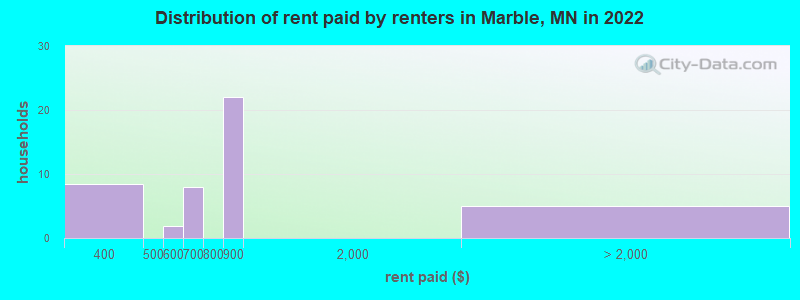 Distribution of rent paid by renters in Marble, MN in 2022
