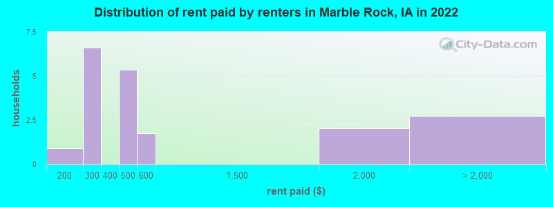 Distribution of rent paid by renters in Marble Rock, IA in 2022