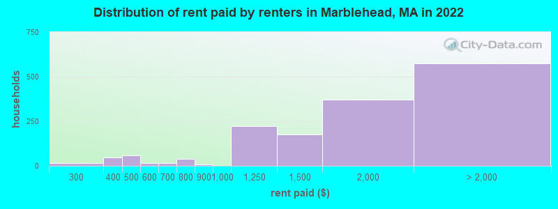 Distribution of rent paid by renters in Marblehead, MA in 2022