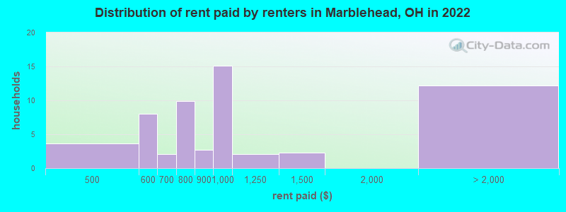 Distribution of rent paid by renters in Marblehead, OH in 2022