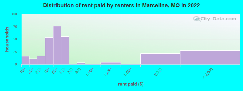 Distribution of rent paid by renters in Marceline, MO in 2022