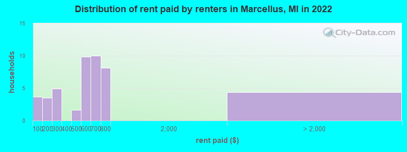 Distribution of rent paid by renters in Marcellus, MI in 2022