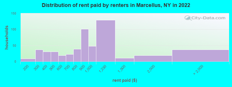 Distribution of rent paid by renters in Marcellus, NY in 2022