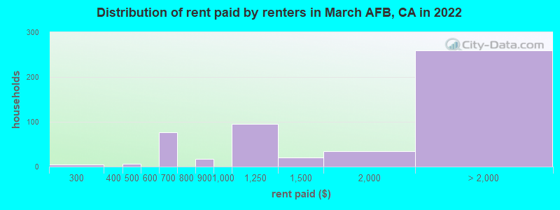 Distribution of rent paid by renters in March AFB, CA in 2022