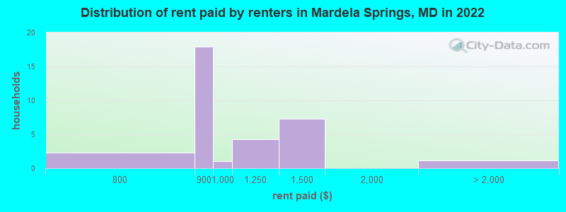 Distribution of rent paid by renters in Mardela Springs, MD in 2022