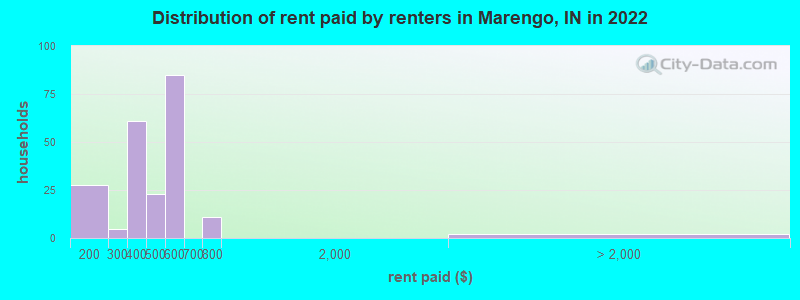 Distribution of rent paid by renters in Marengo, IN in 2022