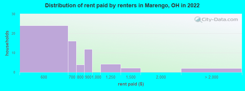 Distribution of rent paid by renters in Marengo, OH in 2022