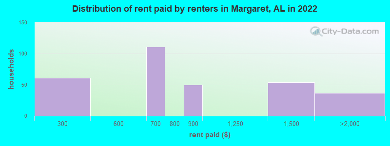 Distribution of rent paid by renters in Margaret, AL in 2022