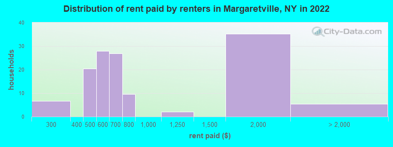 Distribution of rent paid by renters in Margaretville, NY in 2022