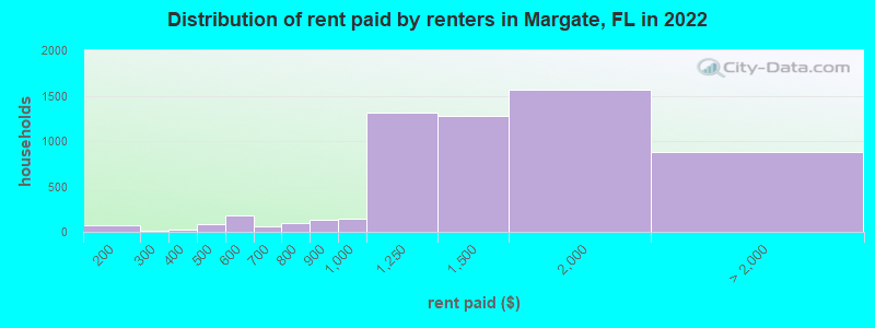 Distribution of rent paid by renters in Margate, FL in 2022
