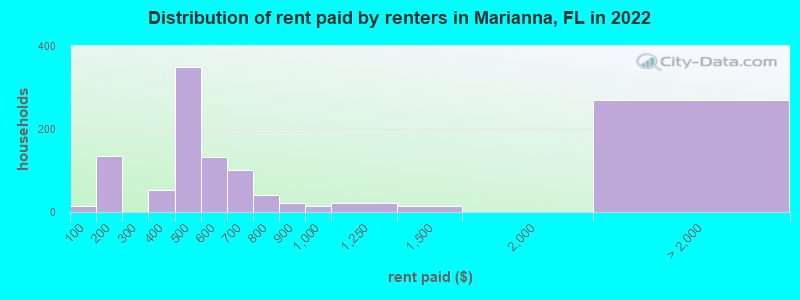 Distribution of rent paid by renters in Marianna, FL in 2022