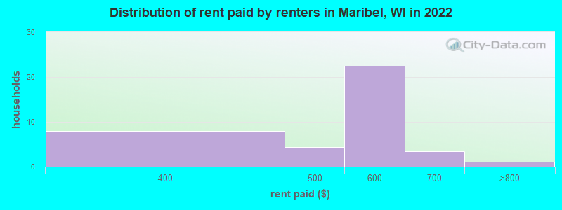Distribution of rent paid by renters in Maribel, WI in 2022