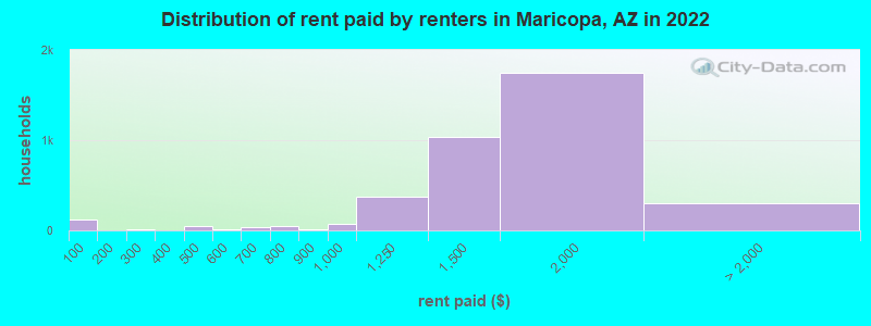 Distribution of rent paid by renters in Maricopa, AZ in 2022