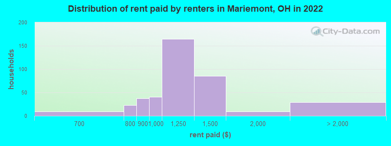 Distribution of rent paid by renters in Mariemont, OH in 2022