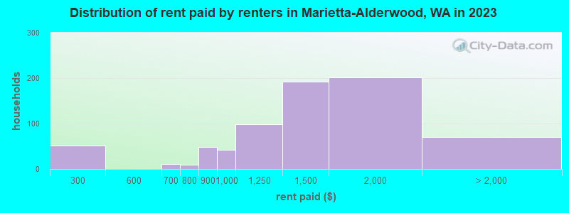 Distribution of rent paid by renters in Marietta-Alderwood, WA in 2021