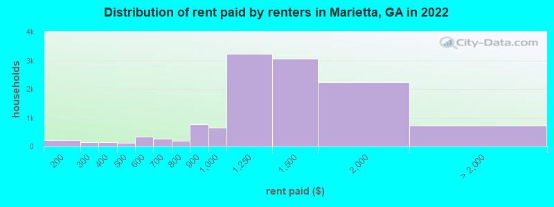 Distribution of rent paid by renters in Marietta, GA in 2022