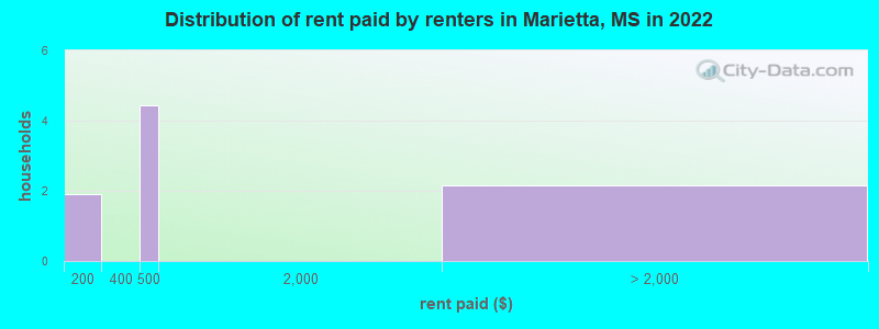 Distribution of rent paid by renters in Marietta, MS in 2022