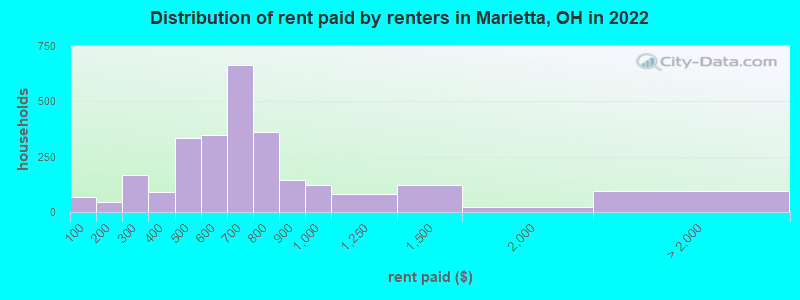 Distribution of rent paid by renters in Marietta, OH in 2022