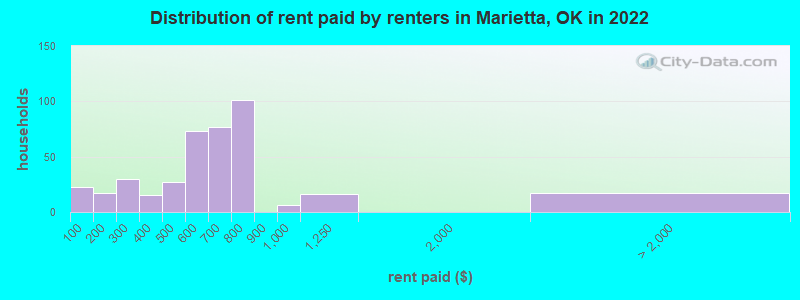 Distribution of rent paid by renters in Marietta, OK in 2022