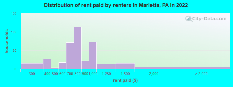 Distribution of rent paid by renters in Marietta, PA in 2022
