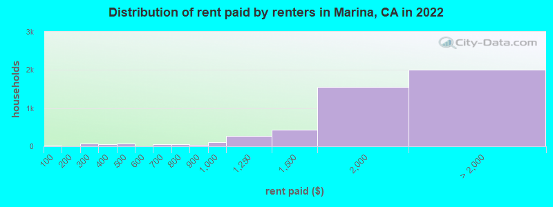 Distribution of rent paid by renters in Marina, CA in 2022