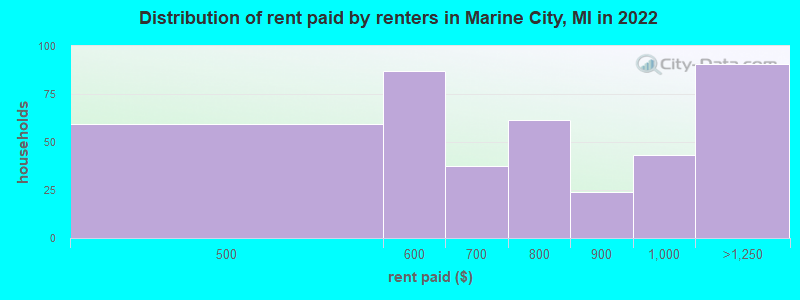 Distribution of rent paid by renters in Marine City, MI in 2022