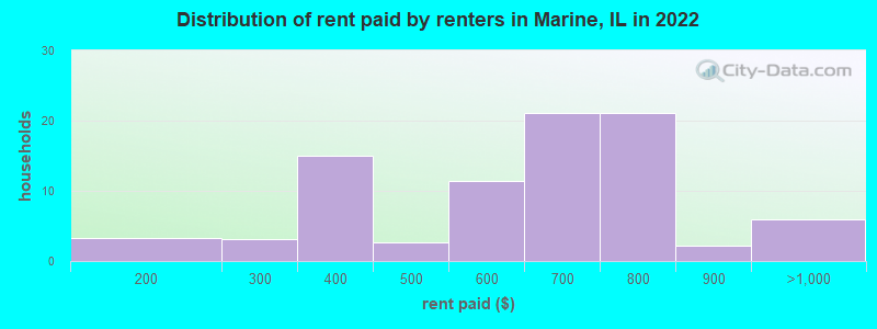 Distribution of rent paid by renters in Marine, IL in 2022