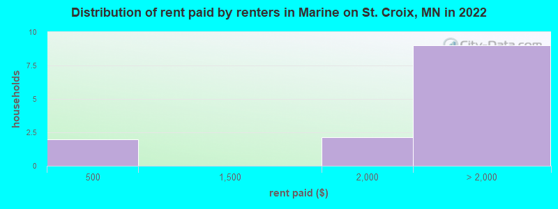 Distribution of rent paid by renters in Marine on St. Croix, MN in 2022