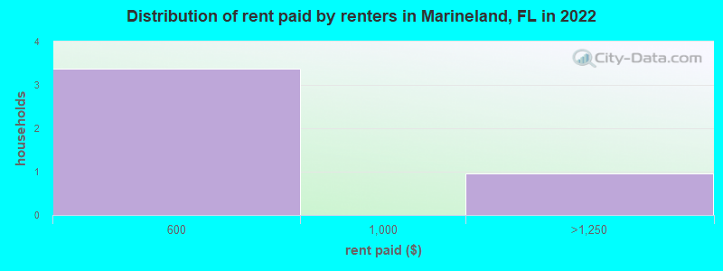 Distribution of rent paid by renters in Marineland, FL in 2022