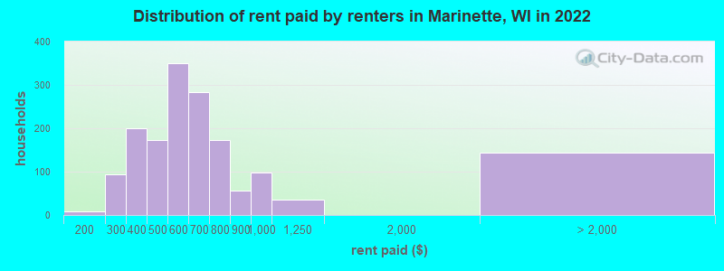 Distribution of rent paid by renters in Marinette, WI in 2022