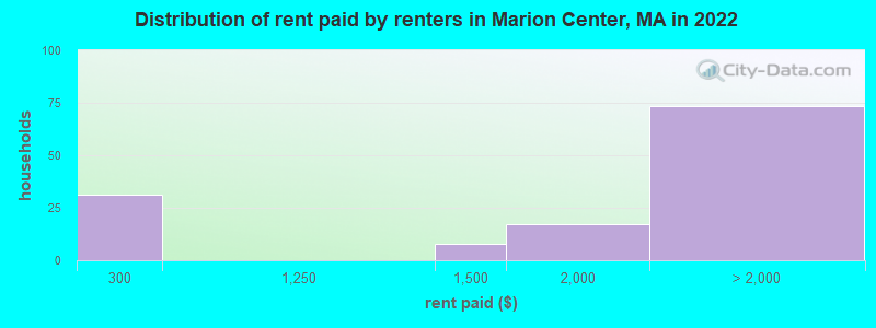 Distribution of rent paid by renters in Marion Center, MA in 2022