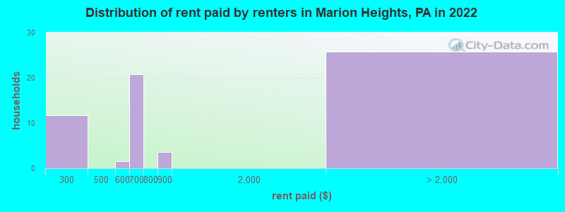Distribution of rent paid by renters in Marion Heights, PA in 2022