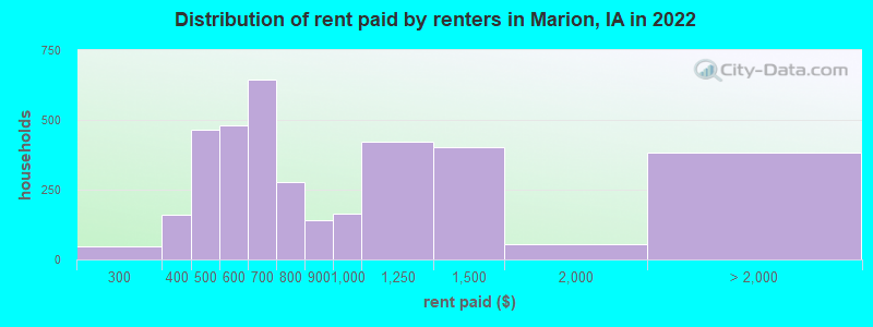 Distribution of rent paid by renters in Marion, IA in 2022