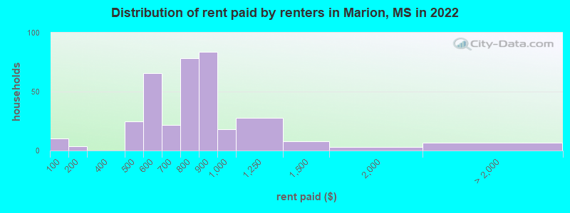 Distribution of rent paid by renters in Marion, MS in 2022