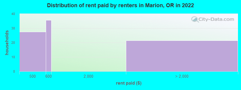 Distribution of rent paid by renters in Marion, OR in 2022
