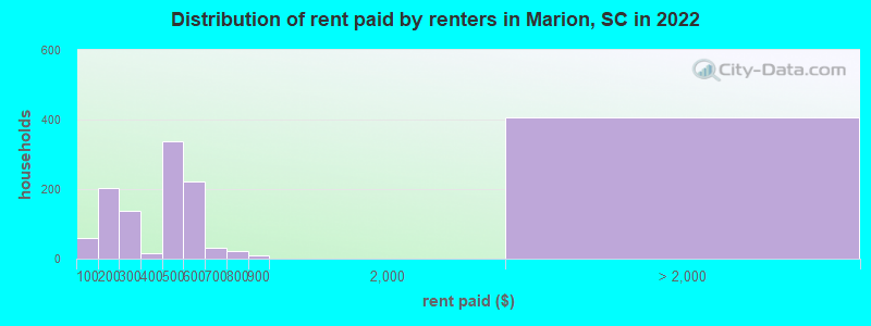 Distribution of rent paid by renters in Marion, SC in 2022