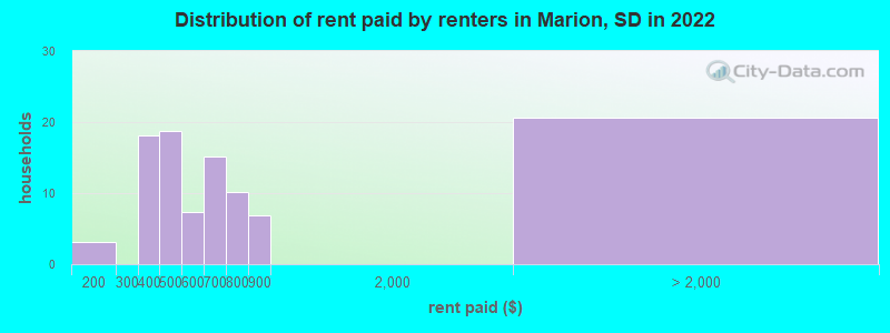 Distribution of rent paid by renters in Marion, SD in 2022