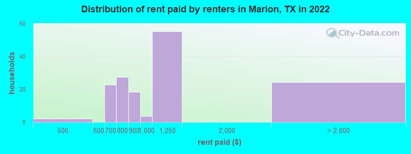 Distribution of rent paid by renters in Marion, TX in 2022