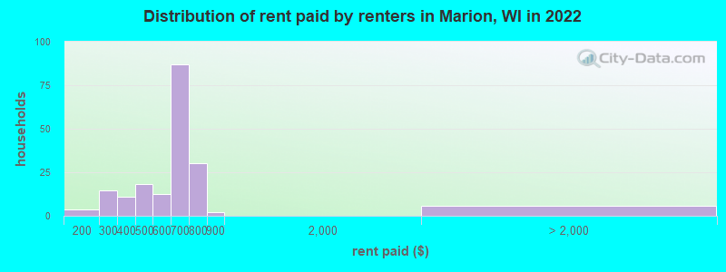 Distribution of rent paid by renters in Marion, WI in 2022