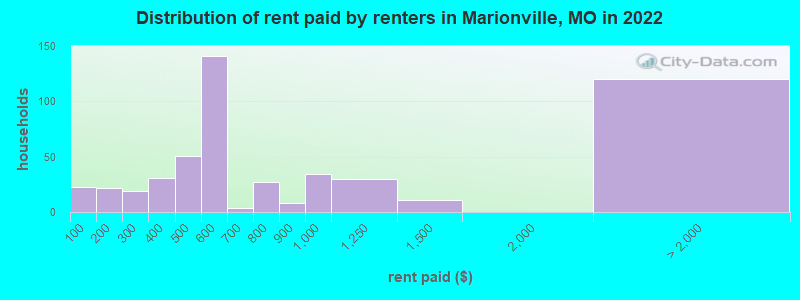 Distribution of rent paid by renters in Marionville, MO in 2022