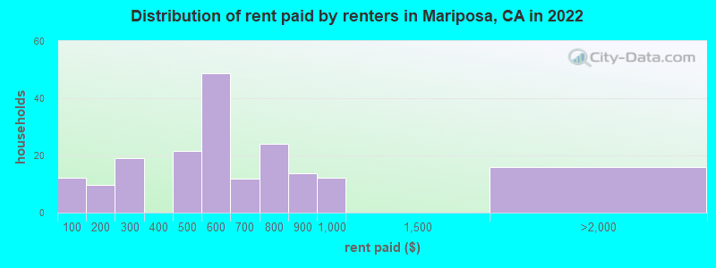 Distribution of rent paid by renters in Mariposa, CA in 2022