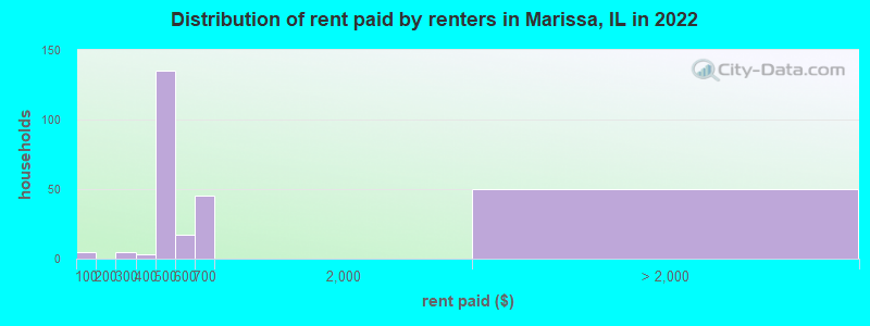 Distribution of rent paid by renters in Marissa, IL in 2022