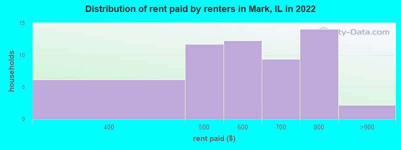 Distribution of rent paid by renters in Mark, IL in 2022