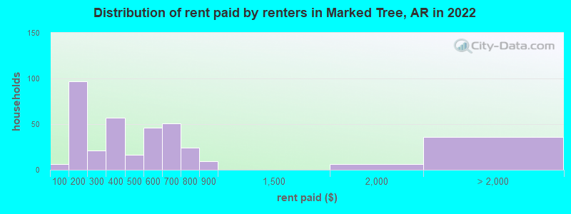 Distribution of rent paid by renters in Marked Tree, AR in 2022