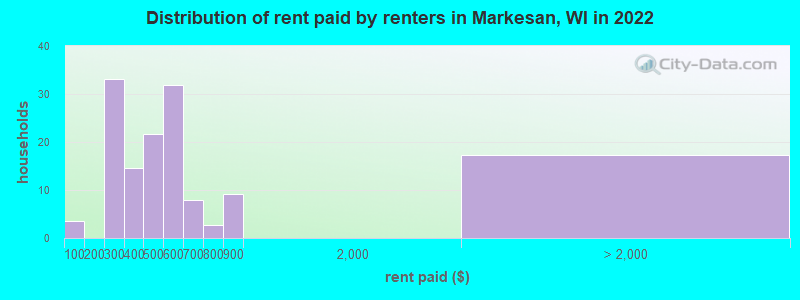 Distribution of rent paid by renters in Markesan, WI in 2022