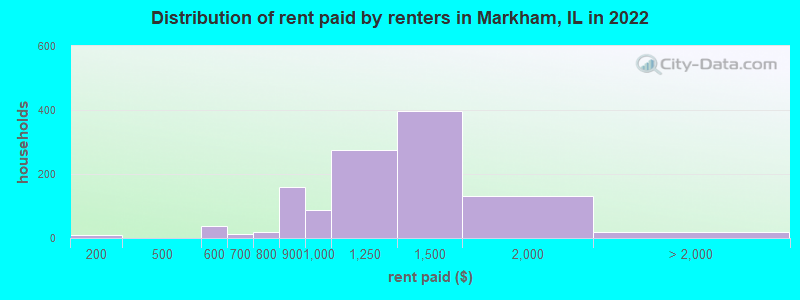 Distribution of rent paid by renters in Markham, IL in 2022