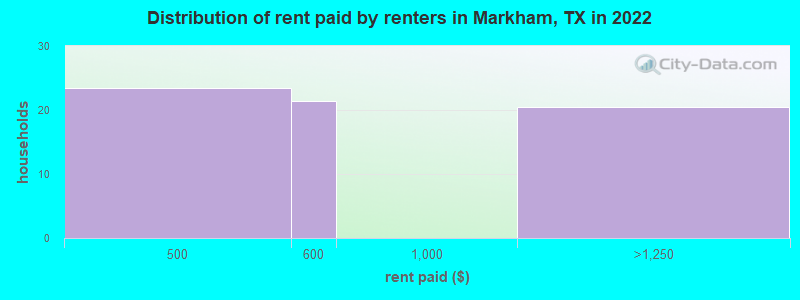 Distribution of rent paid by renters in Markham, TX in 2022