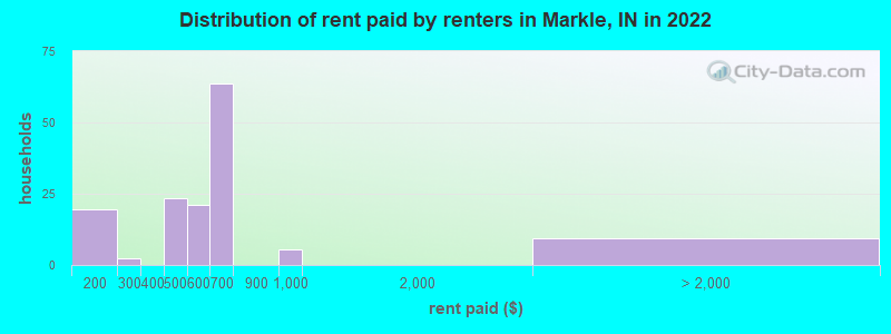 Distribution of rent paid by renters in Markle, IN in 2022
